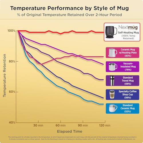 Nextmug Self-Heating Coffee Mug, Temperature-Controlled, 415mL