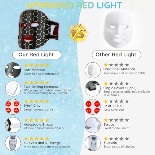 Beauty Reusable LED Light Therapy Facial Mask for Glowing Skin, Anti-Aging & Hydration - 3 Light Modes, Remote Control